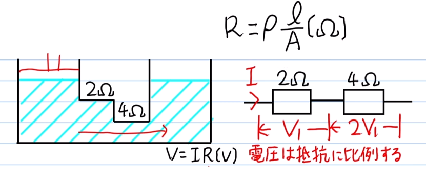 「オームの法則」は水をイメージして覚えよう!分圧と分流についても解説